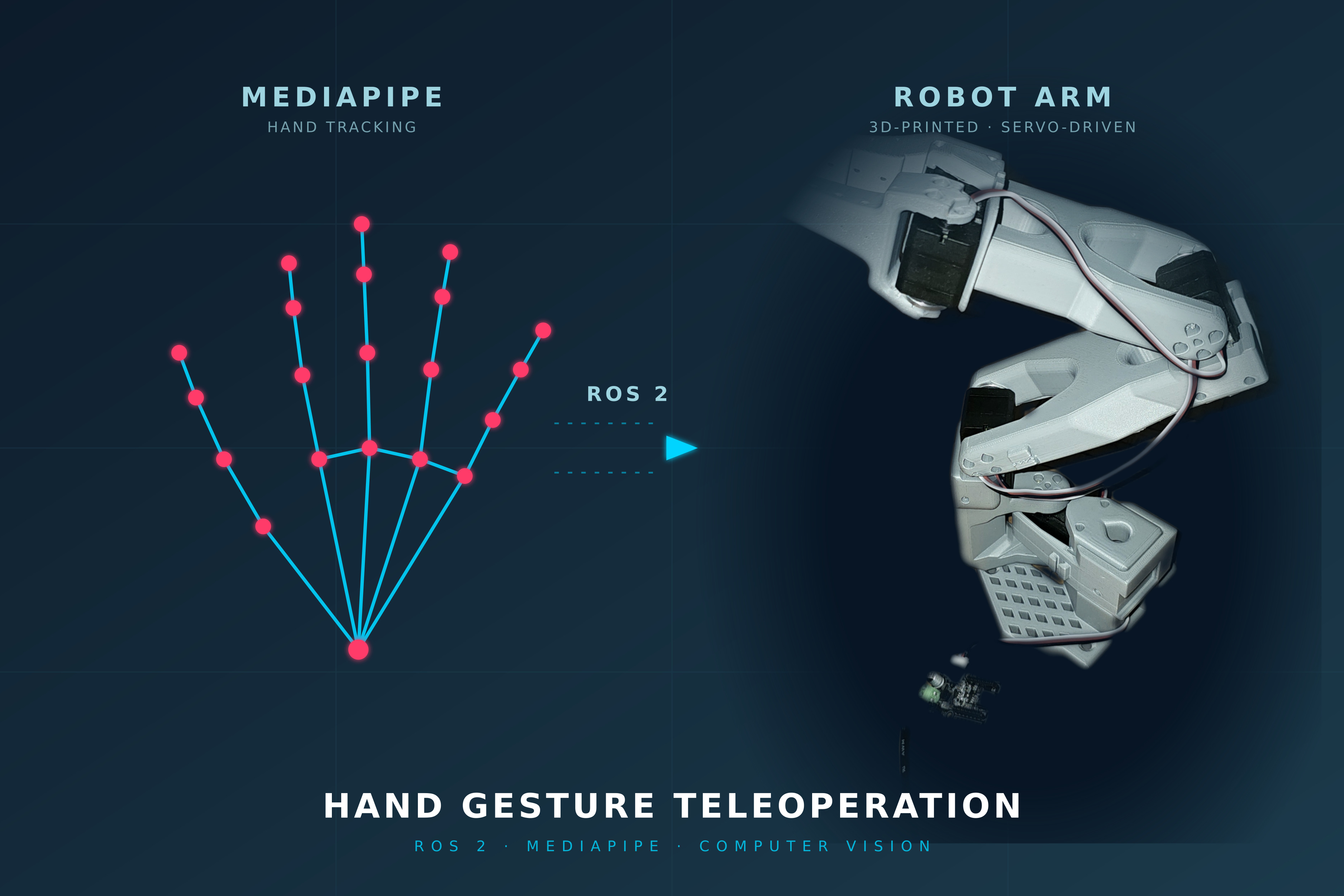 Hand Gesture Teleoperation